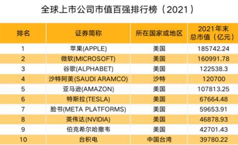2021年末全球上市公司市值排名 11家中國公司入榜，騰訊阿里跌出前十，軟件開發(fā)與運(yùn)維服務(wù)賽道成焦點(diǎn)